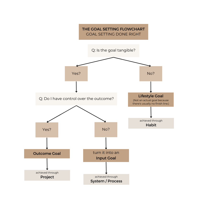 The Goal Setting Flow Chart How To Set Goals Petra Steinacher